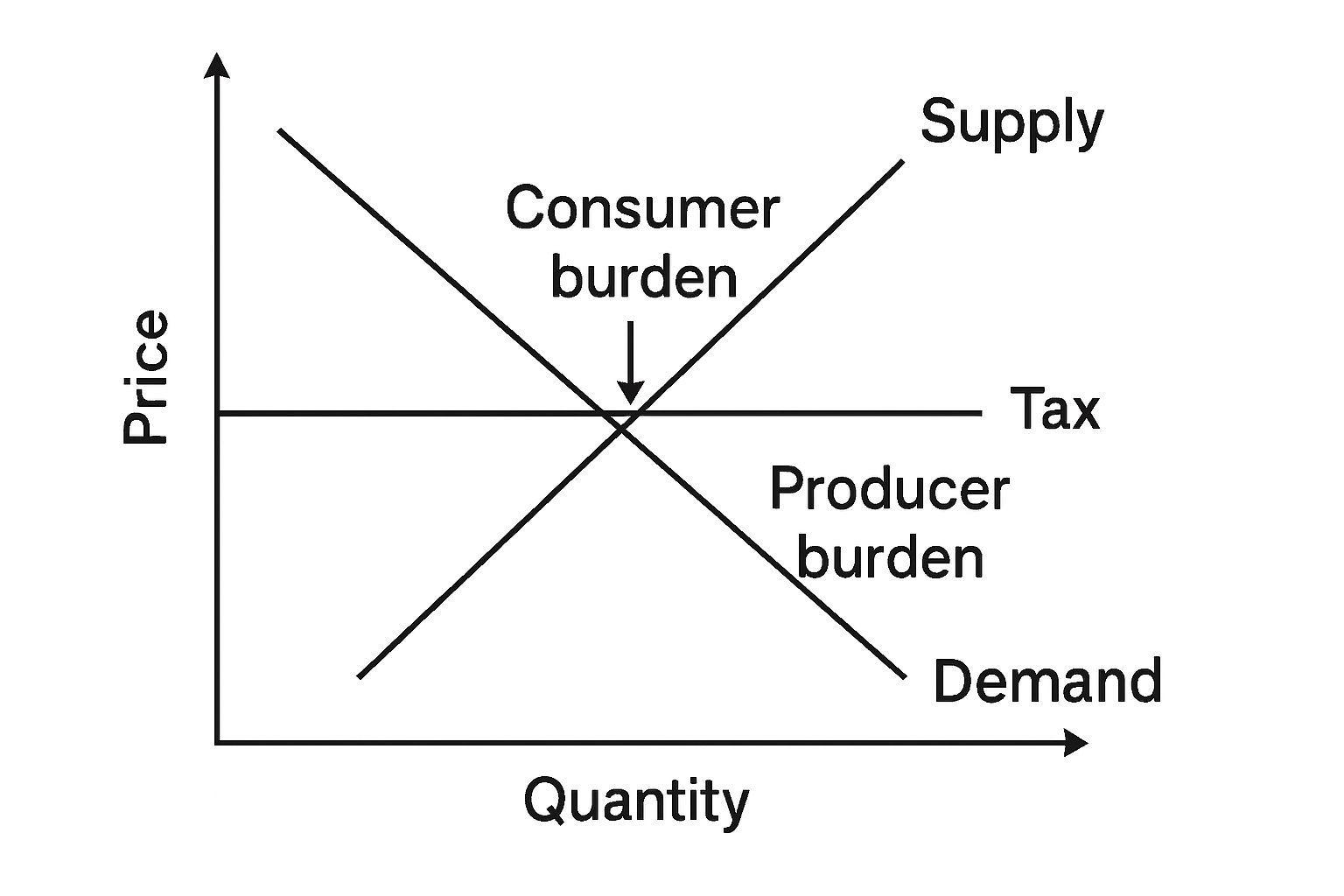 💰 조세 부과의 경제적 영향과 조세 귀착