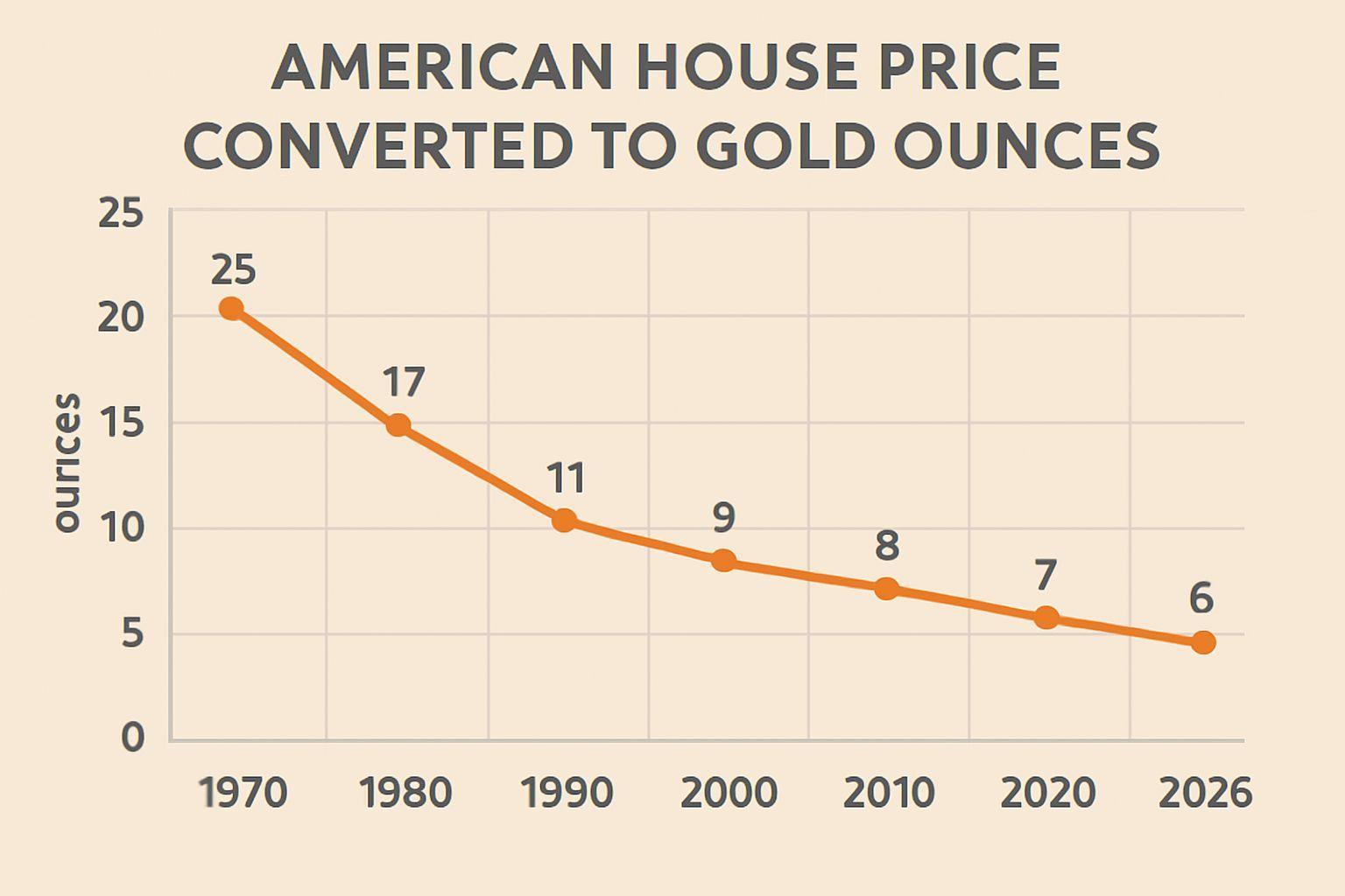 💰 집값을 금으로 계산하는 구매력의 진실