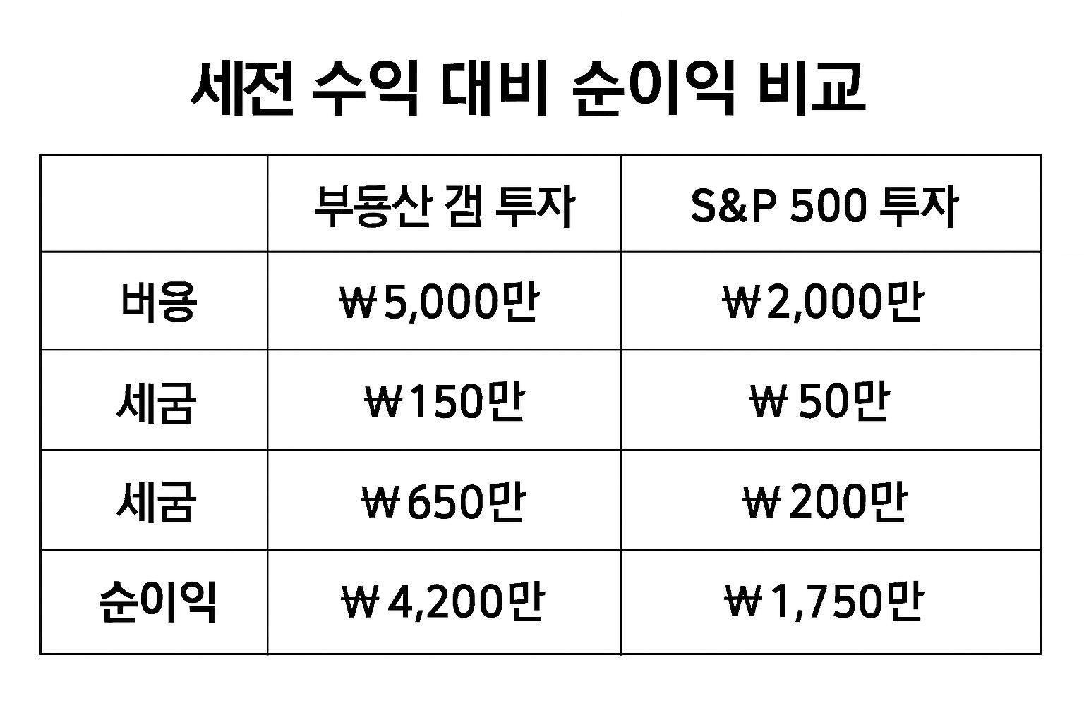💰 세금과 비용을 뺀 진짜 순수익 비교