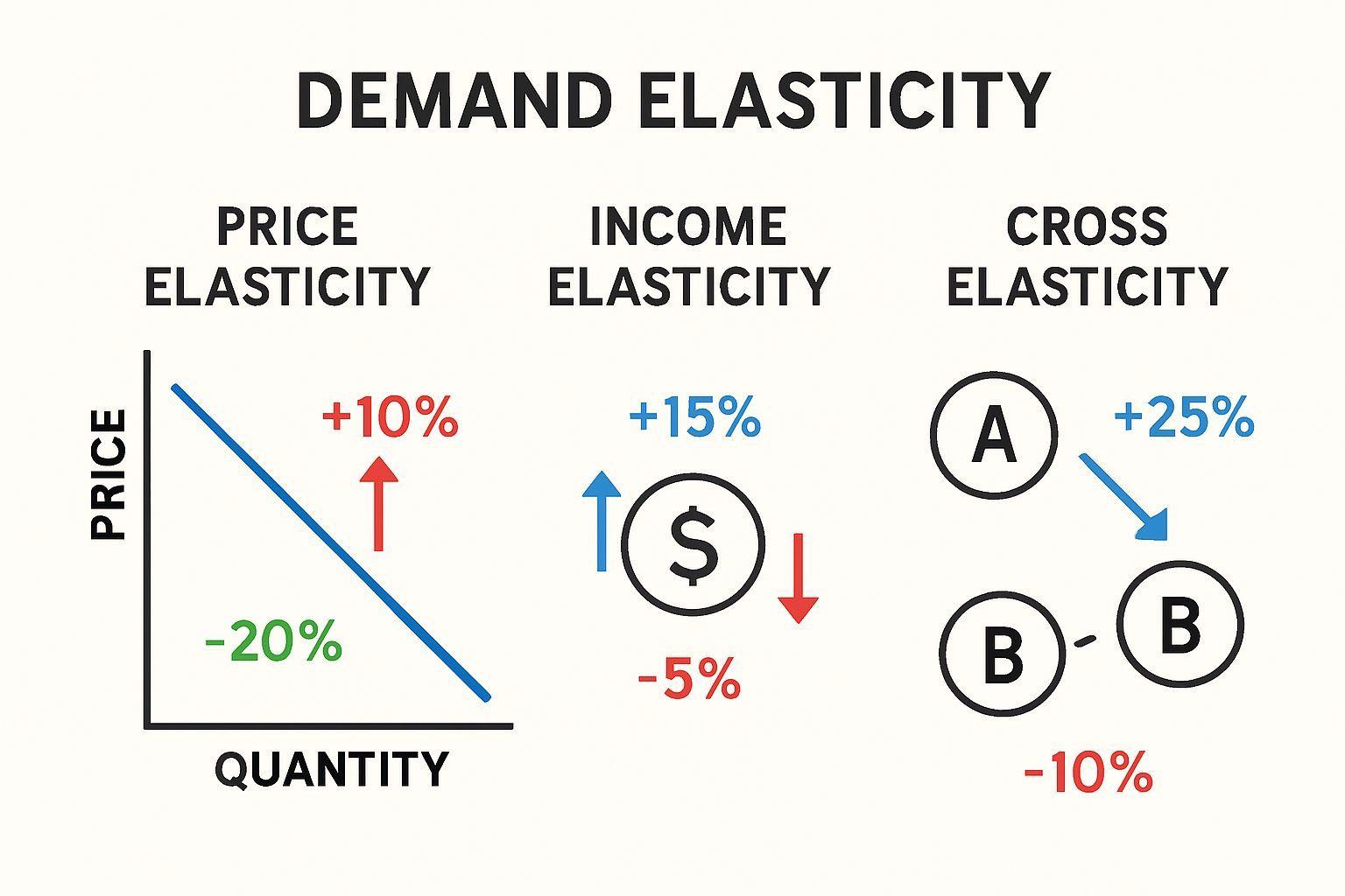 📊 수요의 탄력성: 가격탄력성, 소득탄력성, 교차탄력성