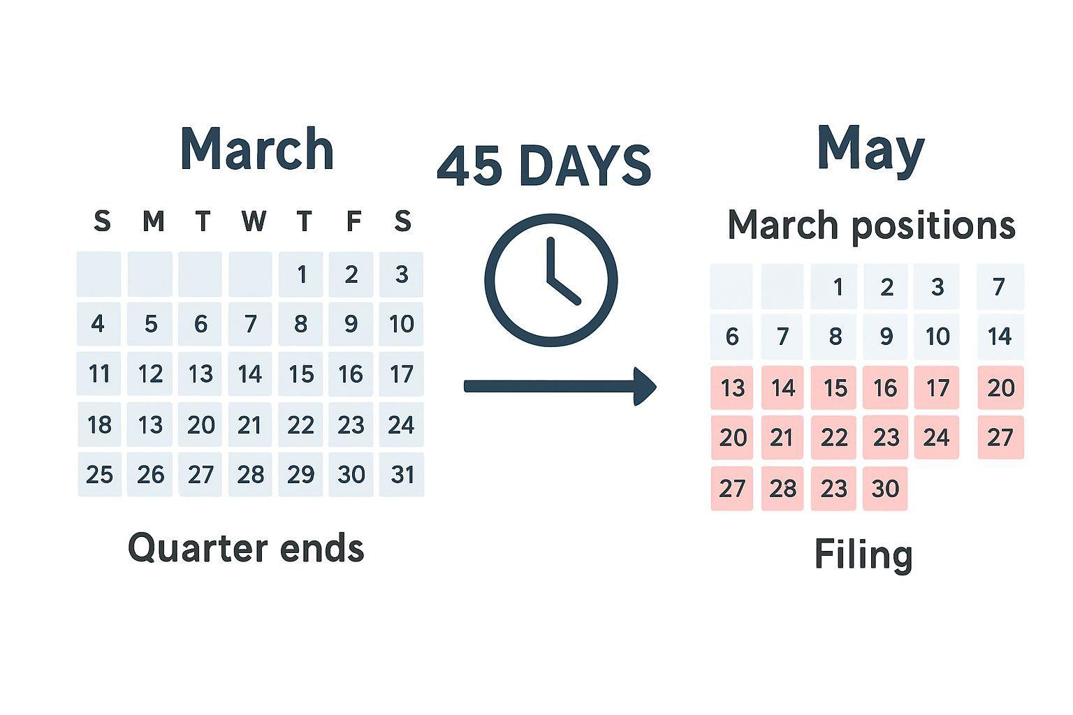 💡 13F 공시에도 숨어있는 함정