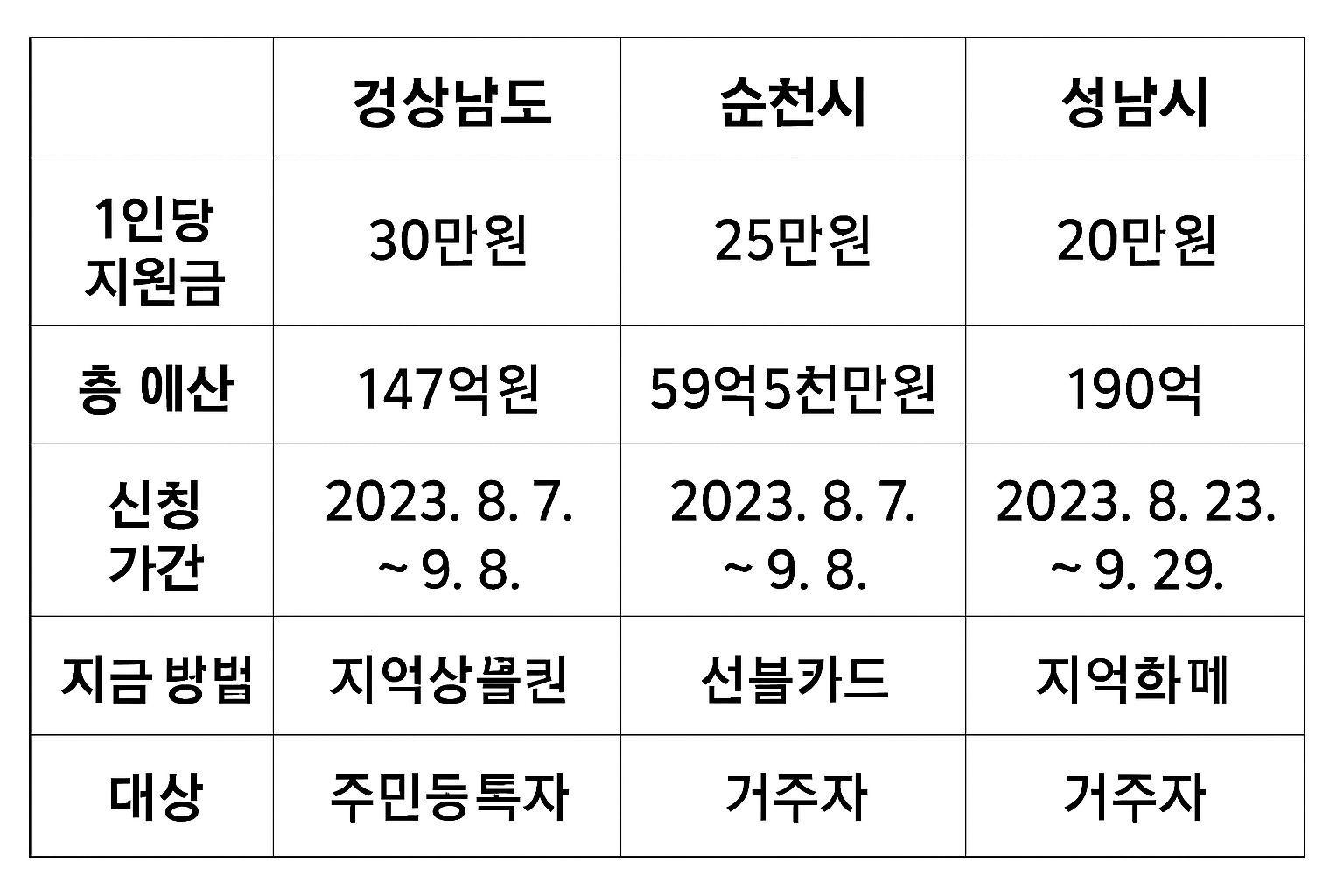 🔍 3대 지자체 생활지원금 비교 분석표