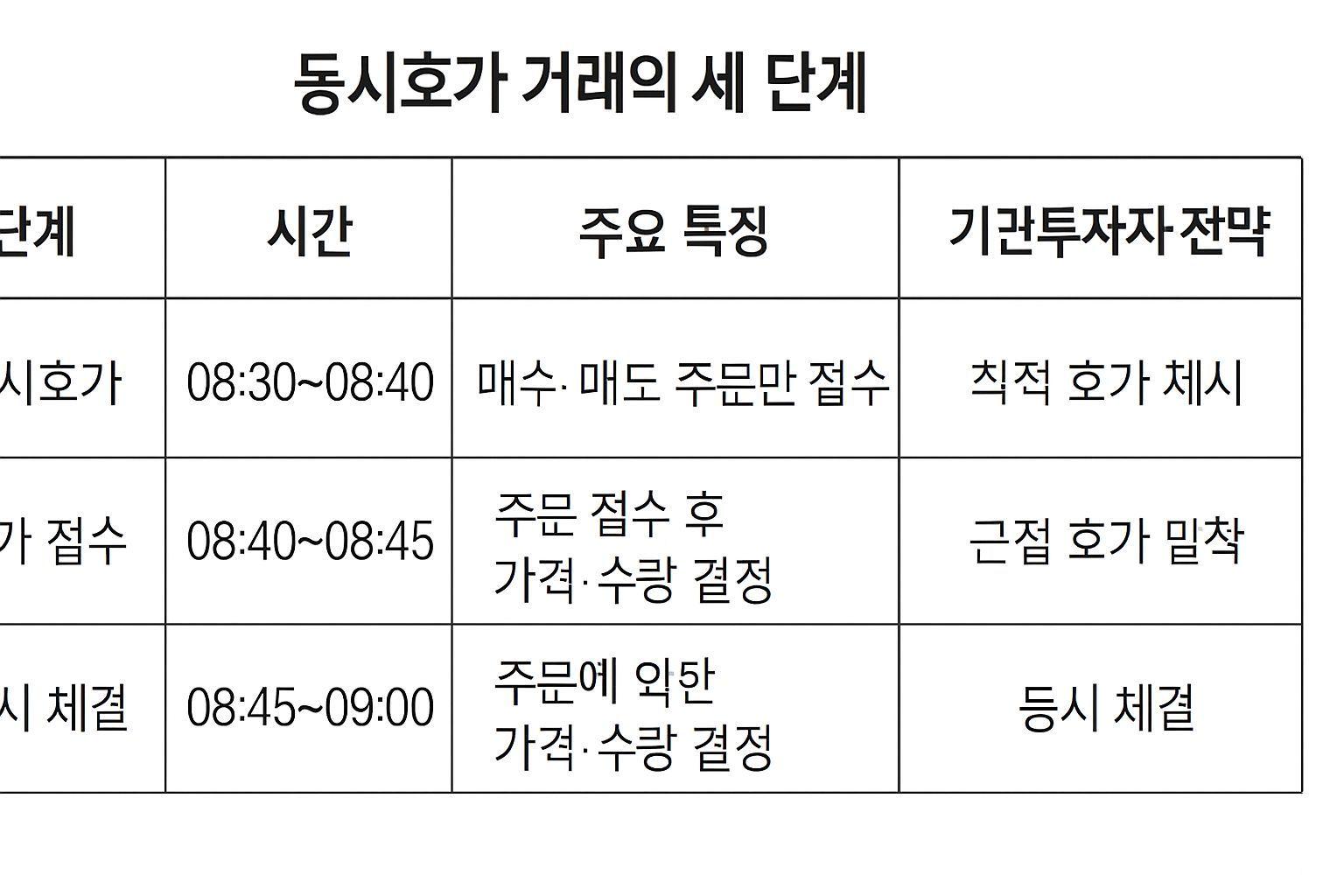 📊 동시호가 매커니즘 분석표
