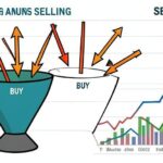 A conceptual illustration showing the imbalance between buying and selling real estate, with many arrows pointing into a 'buy' funnel but only one arrow coming out of a 'sell' funnel. The background shows rising interest rate graphs and housing price charts.