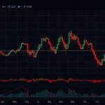 A detailed financial chart showing Bitcoin price movements with 200-week moving average line, on a dark-themed trading screen with candlestick patterns and key support/resistance levels highlighted.