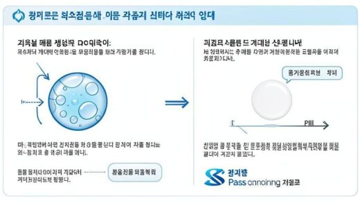 A detailed infographic showing a pharmaceutical company's transition from eye drops to oral drug delivery technology, with visual comparison of injection vs pill forms, Korean text labels for 3천당 제약 and S-Pass technology.