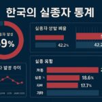 A detailed infographic showing missing persons statistics in Korea with percentages, timelines and graphs, professional design with Korean text labels, dark blue and red color scheme