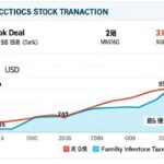 A detailed infographic showing Samsung Electronics stock transaction data: 3.1 trillion won block deal, 21 billion USD, 15 million shares, with discount percentages and family inheritance tax context. Clean financial chart style with Korean won and USD symbols.