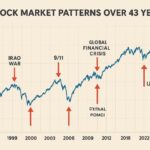 A detailed infographic showing stock market patterns over 43 years, with arrows indicating recovery periods after geopolitical crises. The visual includes a timeline from 1983 to 2026 with highlighted war events and corresponding market movements.