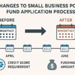 A detailed infographic showing the changes to small business policy fund application process in South Korea, with before/after comparison of monthly vs bimonthly application system, visual timeline showing April and June application periods, and icons representing credit score requirements and funding amounts.