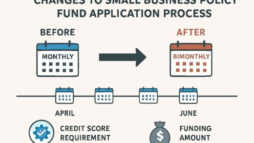 A detailed infographic showing the changes to small business policy fund application process in South Korea, with before/after comparison of monthly vs bimonthly application system, visual timeline showing April and June application periods, and icons representing credit score requirements and funding amounts.