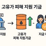 A detailed infographic showing the concept of high oil price damage support fund in Korea, with icons representing government support, oil prices, and citizens receiving benefits, clean modern design with Korean text elements