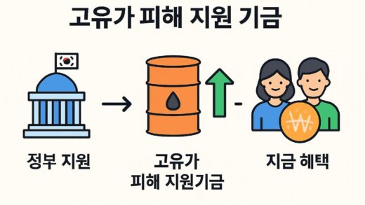 A detailed infographic showing the concept of high oil price damage support fund in Korea, with icons representing government support, oil prices, and citizens receiving benefits, clean modern design with Korean text elements