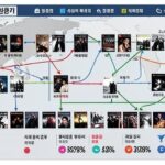 A detailed infographic showing the flow of South Korean drama CDs and DVDs from China into North Korea through border regions, with economic value indicators and market penetration percentages, digital art style with data visualization elements