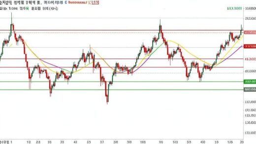 A detailed stock chart showing sideways movement pattern with clear resistance and support lines, focused on Korean nuclear energy stocks, visual representation of box range trading strategy