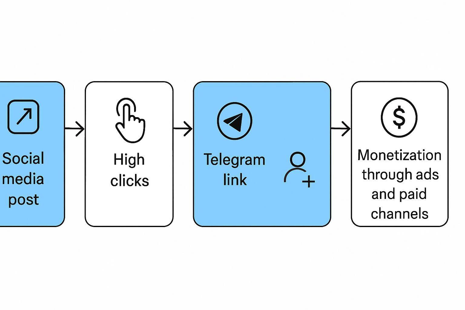 📌 어그로 계정의 수익 창출 구조