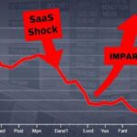 A dramatic graph showing a steep decline in tech stock prices with two large red downward arrows labeled 'SaaS Shock' and 'War Impact', against a backdrop of global financial news headlines.