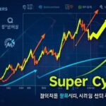 A dynamic financial chart showing semiconductor stock prices soaring dramatically against a backdrop of AI data centers and tech logos, with arrows pointing upwards and a clear 'Super Cycle' label in Korean, professional and data-driven visual style.