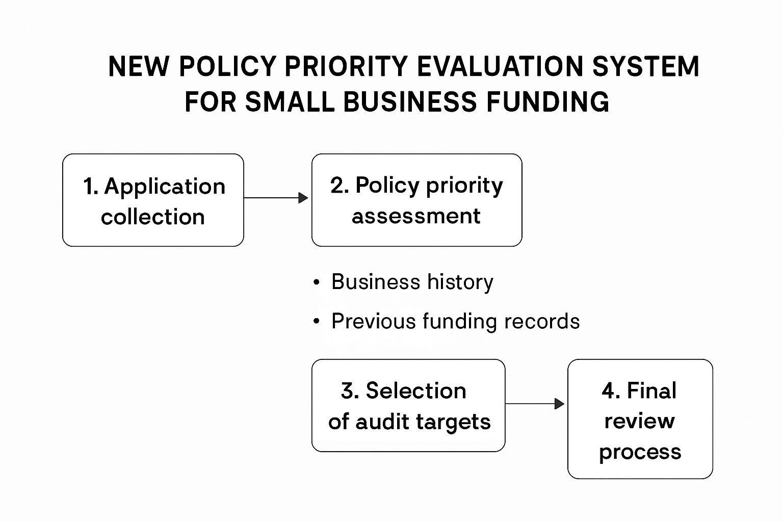 ⚙️ 정책 우선도 평가: 선착순 폐지, 체계적 심사 도입