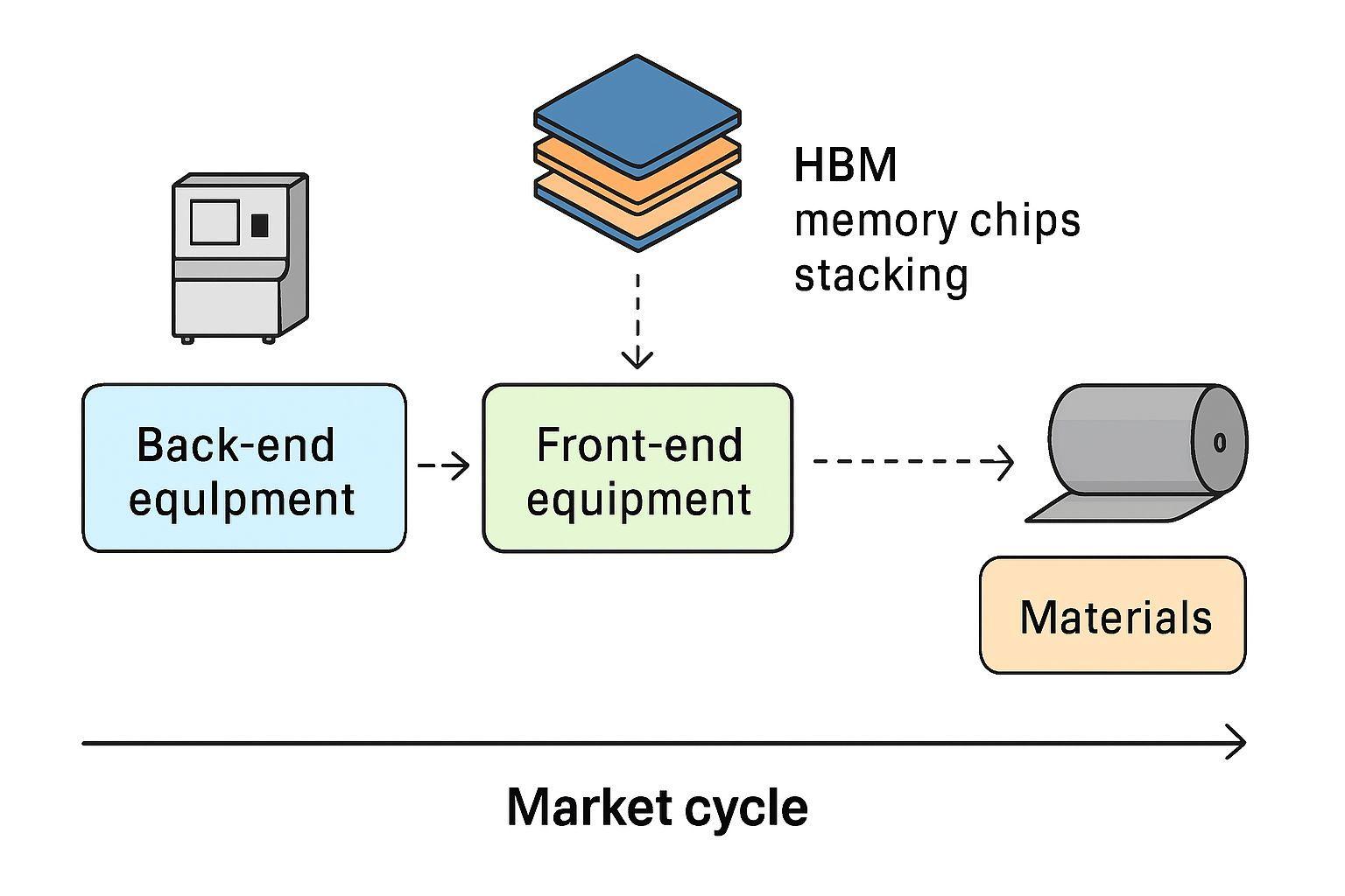 ⚙️ 반도체 공정의 순환적 경제구조