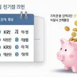 A modern financial infographic showing a calendar with monthly 500,000 KRW dividend deposits into a bank account, with coins flowing from stock charts into a piggy bank, clean professional design with Korean text elements.
