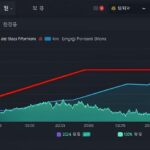 A professional financial chart showing Samsung Electronics stock price growth versus earnings forecast growth from 2024 to 2026, with red arrows indicating the gap between actual stock performance and earnings projections, on a dark themed dashboard with Korean won symbols and percentage indicators.