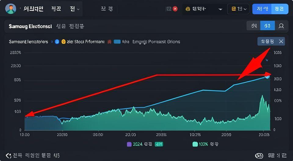 📈 삼성전자 주가 전망, 왜 실적보다 더디게 오를까?