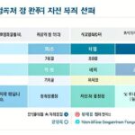 A professional infographic showing different income brackets and corresponding subsidy amounts for high oil price damage support fund, with clear visual distinctions between metropolitan and non-metropolitan areas, modern clean design with Korean text elements