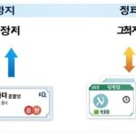 A professional infographic showing the difference between stock issuance (증자) and stock reduction (감자) with upward and downward arrows, stock certificates, and Korean won symbols in a clean financial design