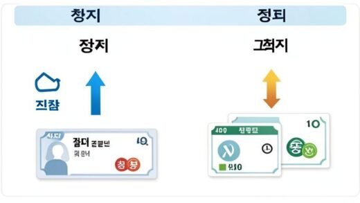 A professional infographic showing the difference between stock issuance (증자) and stock reduction (감자) with upward and downward arrows, stock certificates, and Korean won symbols in a clean financial design