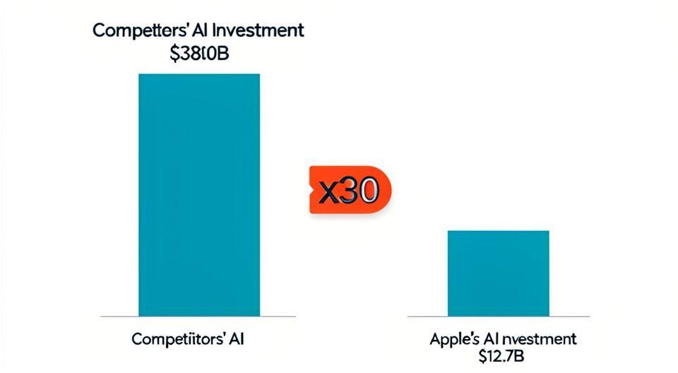 📊 애플의 AI 투자, 경쟁사 대비 30배 격차의 진실은?