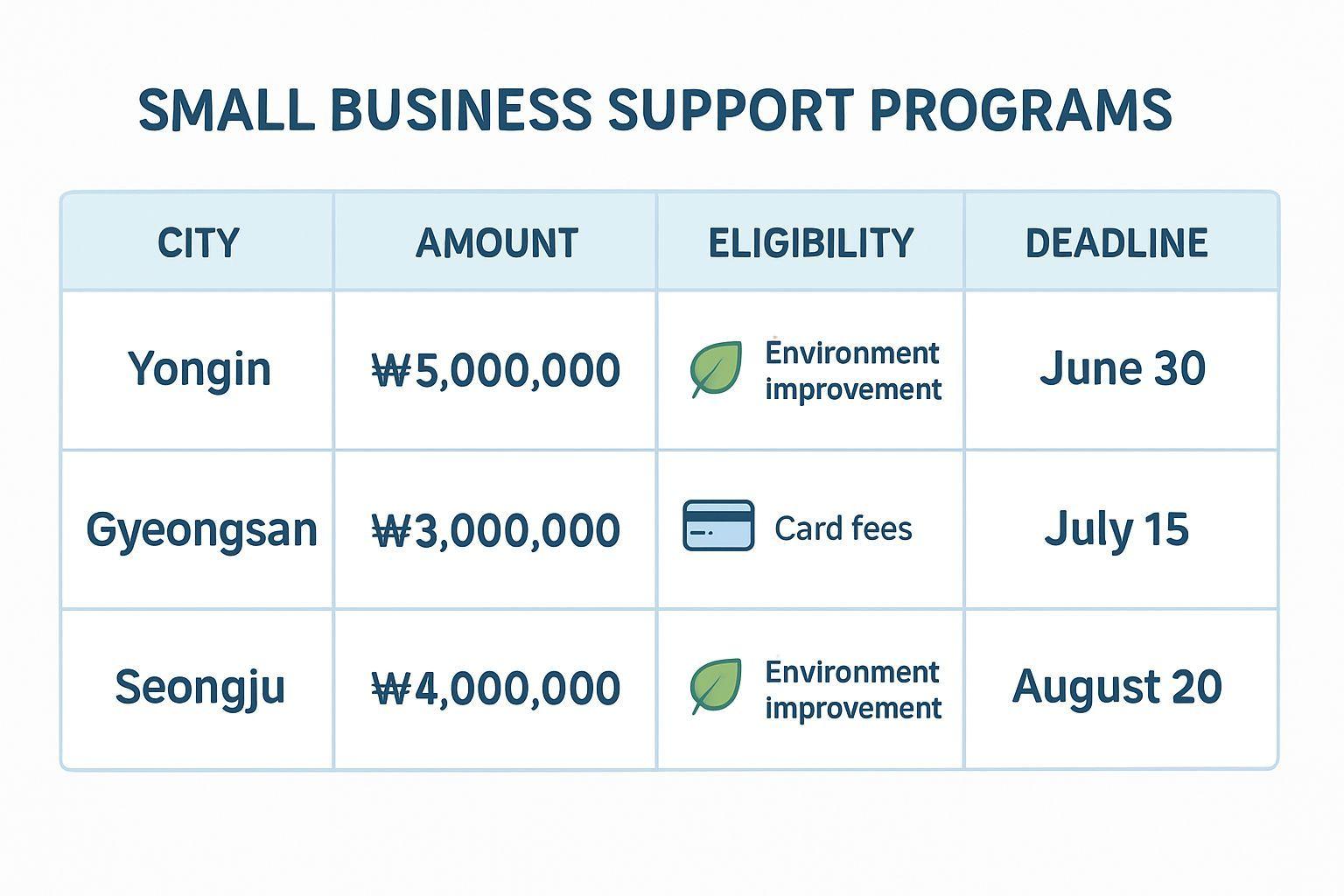 💡 경기 용인시, 경북 경산시, 성주군 지원 현황