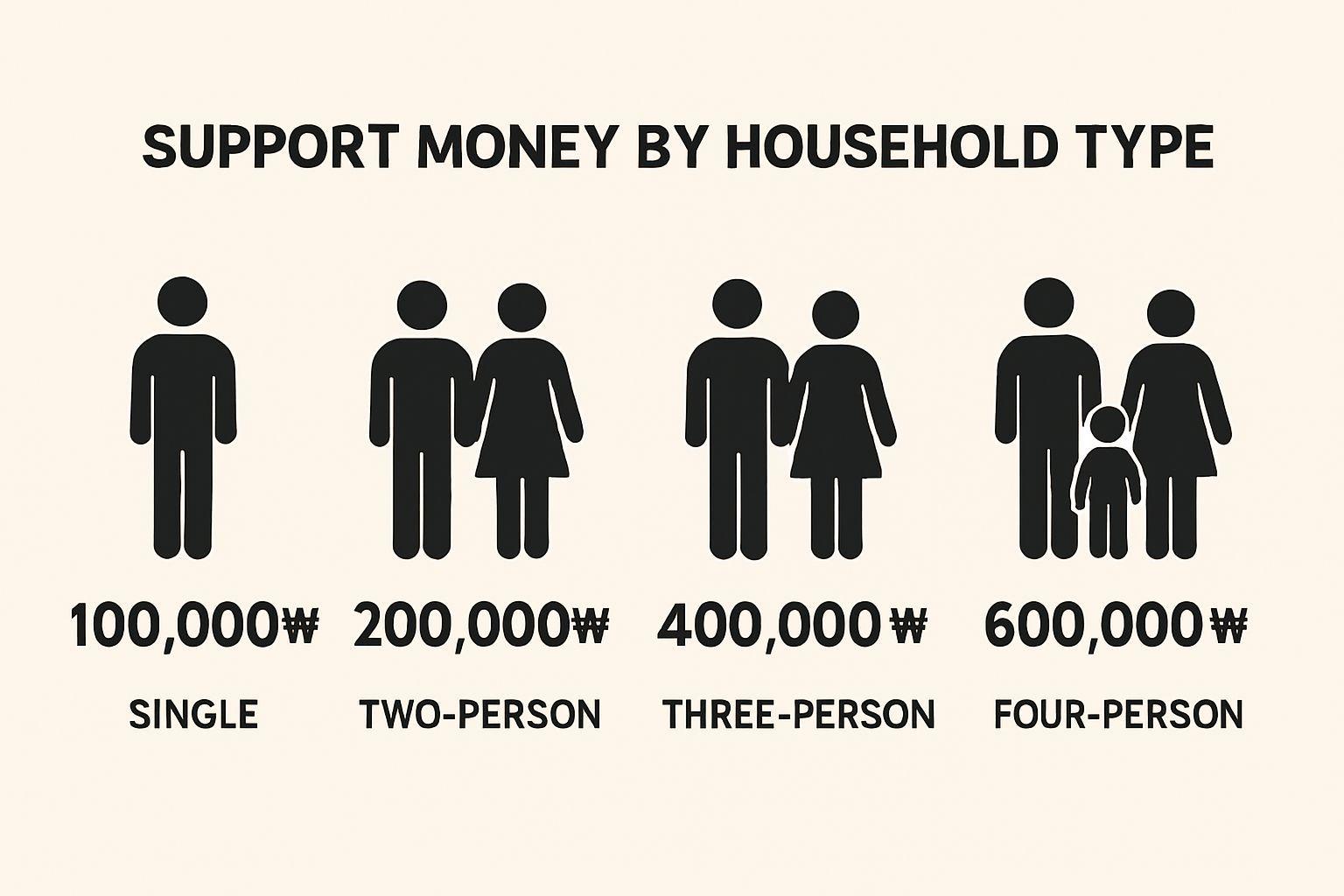 🔍 고유가 지원금 대상자와 지급 금액 상세 분석