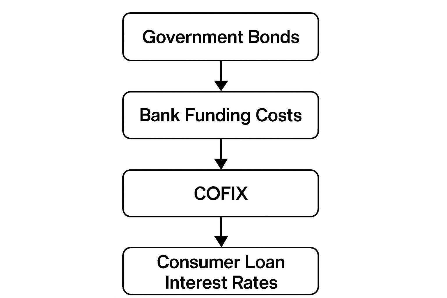 📈 국채 금리에서 내 대출금리까지 연결고리
