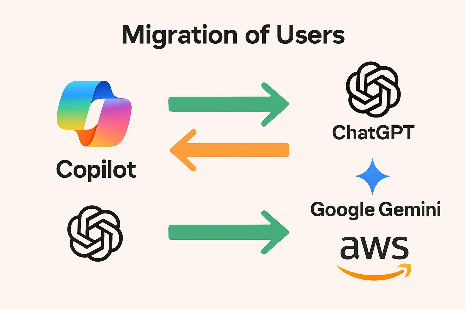 🔍 코파일럿의 부진과 오픈AI 관계 악화