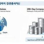 An infographic showing South Korea's oil reserves comparison: 26 days vs 200+ days, with barrels and storage tanks visualization, professional economic data presentation style