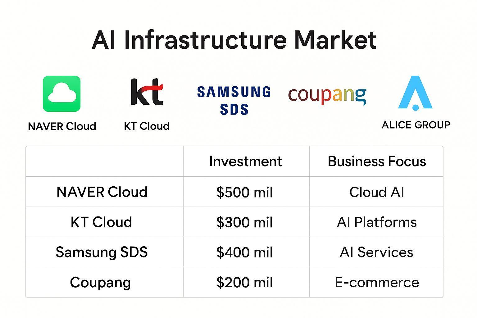 💡 AI 신사업 참여 5대 기업과 사업 개요
