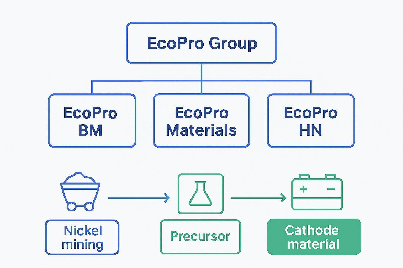 🔍 에코프로 그룹 구조와 사업 포트폴리오 분석