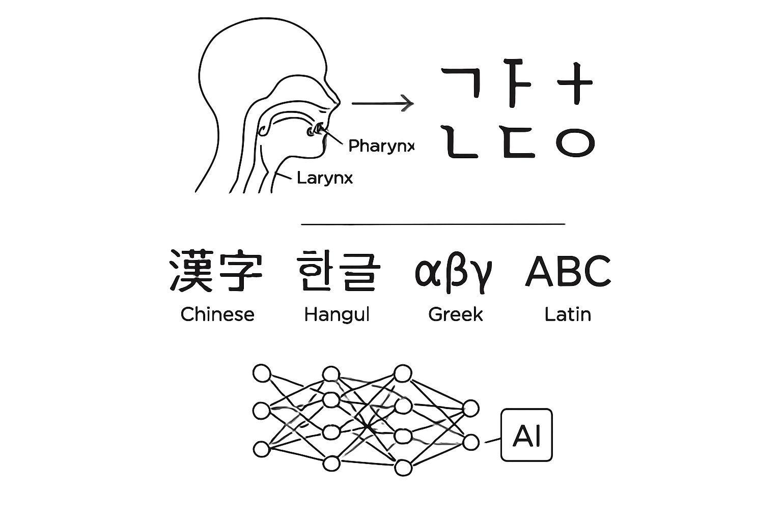 🔍 한글의 과학적 설계가 창출하는 경제적 가치